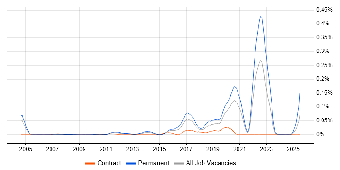 Job vacancy trend for Cybercrime in Central London
