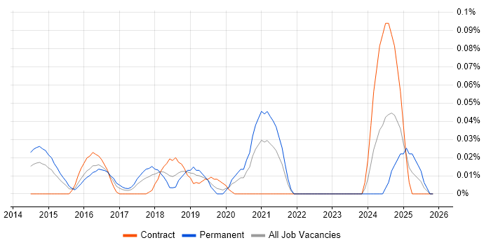 Cypher job vacancy trend in Central London
