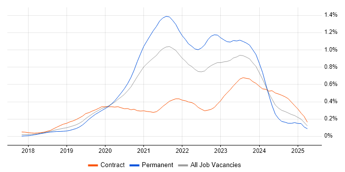Job vacancy trend for Cypress.io in Central London