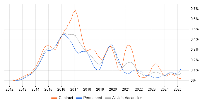 Job vacancy trend for D3.js in Central London