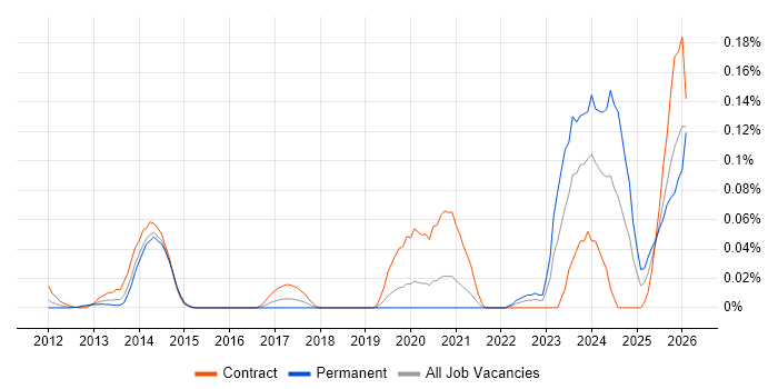 DAMA job vacancy trend in Central London