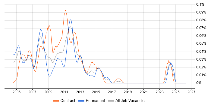 DAO job vacancy trend in Central London