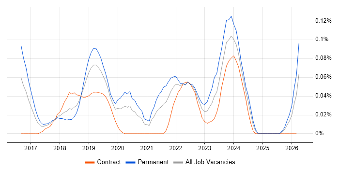 Darktrace job vacancy trend in Central London