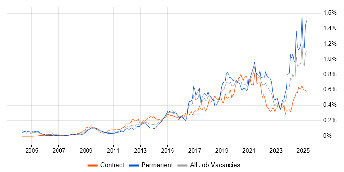 Job vacancy trend for Dashboard Development in Central London