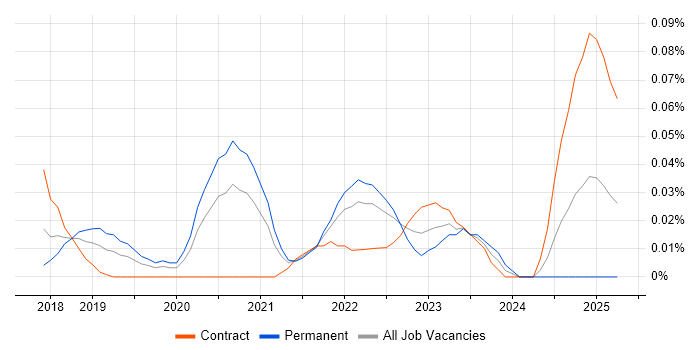 Job vacancy trend for Dask in Central London Job vacancy trend for Dask in Central London