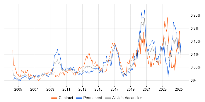 Job vacancy trend for Data Acquisition in Central London Job vacancy trend for Data Acquisition in Central London