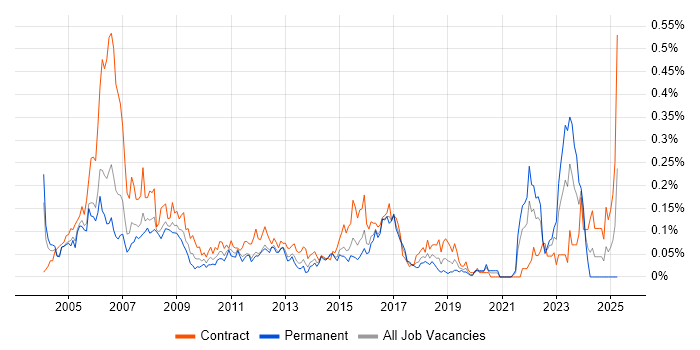 Job vacancy trend for Data Administrator in Central London Job vacancy trend for Data Administrator in Central London