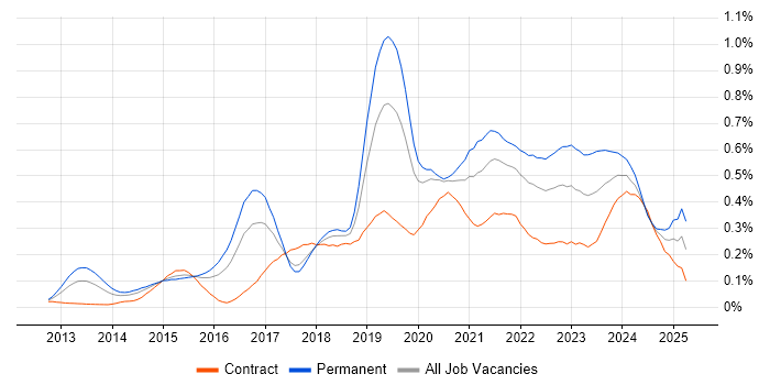 Job vacancy trend for Data Analysis Expressions in Central London