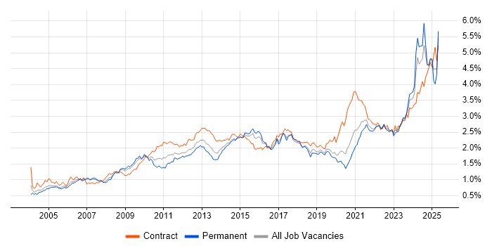 Job vacancy trend for Data Analysis in Central London