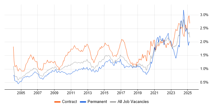 Job vacancy trend for Data Analyst in Central London