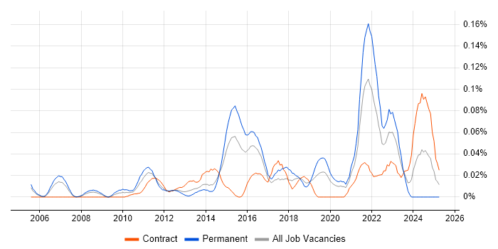 Job vacancy trend for Data Analytics Analyst in Central London Job vacancy trend for Data Analytics Analyst in Central London