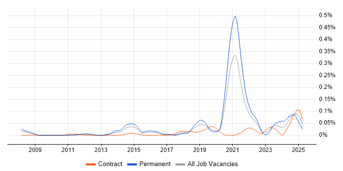 Job vacancy trend for Data Analytics Engineer in Central London