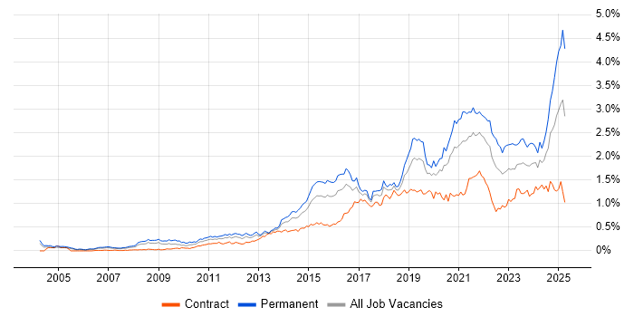 Job vacancy trend for Data Analytics in Central London Job vacancy trend for Data Analytics in Central London