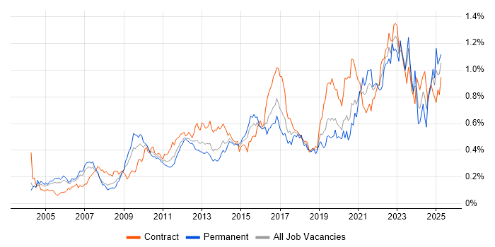 Job vacancy trend for Data Architect in Central London