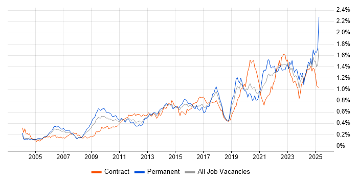 Job vacancy trend for Data Architecture in Central London Job vacancy trend for Data Architecture in Central London