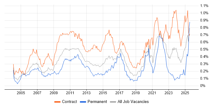 Job vacancy trend for Data Business Analyst in Central London Job vacancy trend for Data Business Analyst in Central London