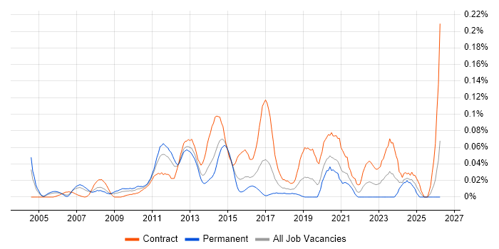 Data Centre Architect job vacancy trend in Central London