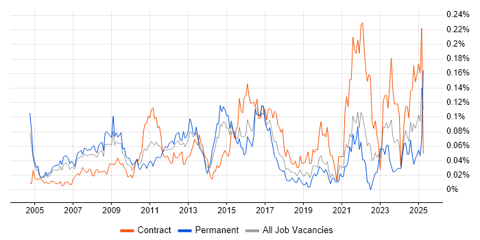 Job vacancy trend for Data Centre Engineer in Central London Job vacancy trend for Data Centre Engineer in Central London