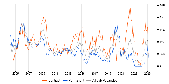 Job vacancy trend for Data Centre Manager in Central London Job vacancy trend for Data Centre Manager in Central London