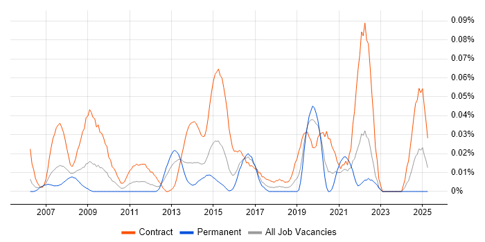 Job vacancy trend for Data Centre Migration Project Manager in Central London Job vacancy trend for Data Centre Migration Project Manager in Central London