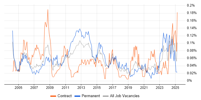 Job vacancy trend for Data Centre Operations in Central London Job vacancy trend for Data Centre Operations in Central London