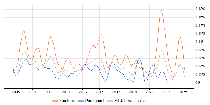 Job vacancy trend for Data Centre Project Manager in Central London Job vacancy trend for Data Centre Project Manager in Central London