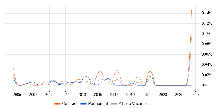 Data Centre Specialist job vacancy trend in Central London