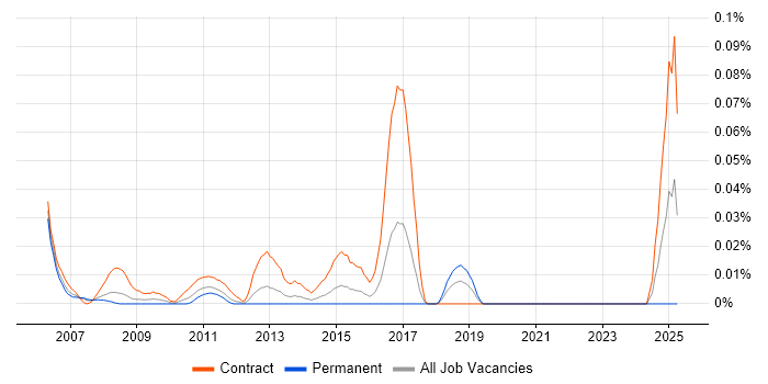 Job vacancy trend for Data Cleansing Analyst in Central London