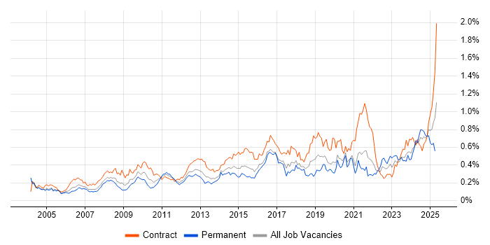 Job vacancy trend for Data Cleansing in Central London Job vacancy trend for Data Cleansing in Central London