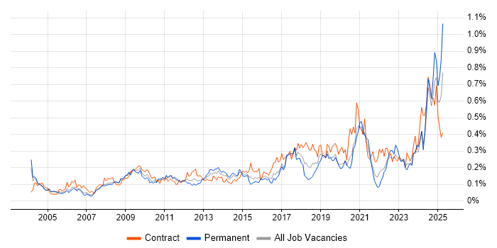 Job vacancy trend for Data Collection in Central London Job vacancy trend for Data Collection in Central London