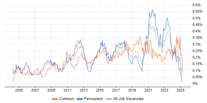 Job vacancy trend for Data Consultant in Central London Job vacancy trend for Data Consultant in Central London