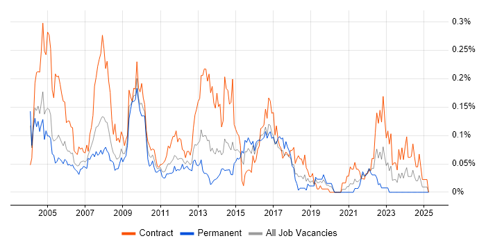 Job vacancy trend for Data Conversion in Central London Job vacancy trend for Data Conversion in Central London