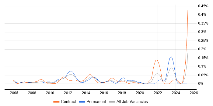 Job vacancy trend for Data Deduplication in Central London Job vacancy trend for Data Deduplication in Central London