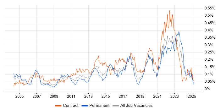 Job vacancy trend for Data Design in Central London