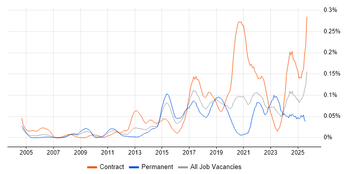 Job vacancy trend for Data Discovery in Central London