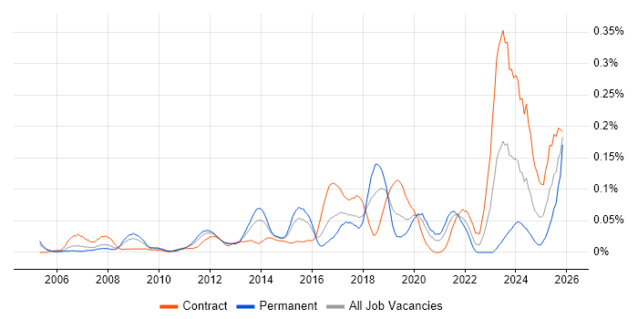 Data Encryption job vacancy trend in Central London