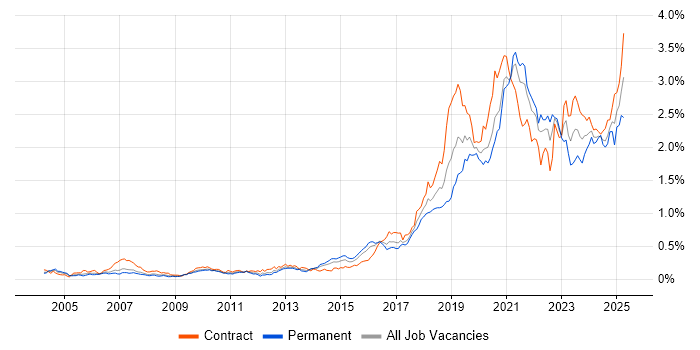 Job vacancy trend for Data Engineer in Central London Job vacancy trend for Data Engineer in Central London