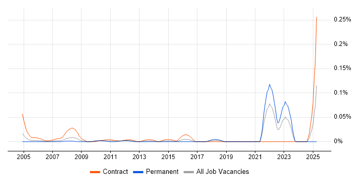 Job vacancy trend for Data Entry Administrator in Central London