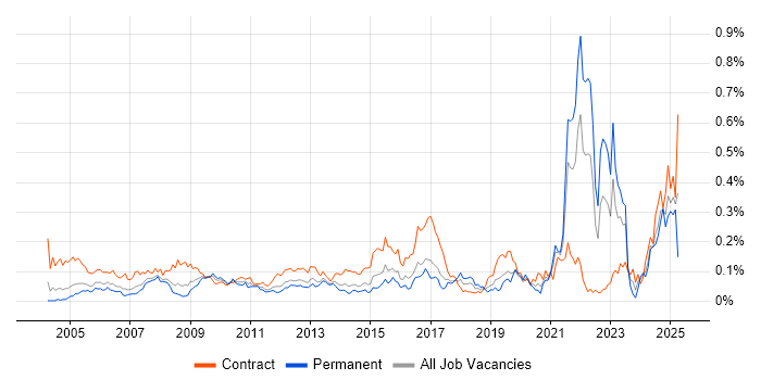 Job vacancy trend for Data Entry in Central London Job vacancy trend for Data Entry in Central London