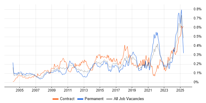 Job vacancy trend for Data Extraction in Central London Job vacancy trend for Data Extraction in Central London