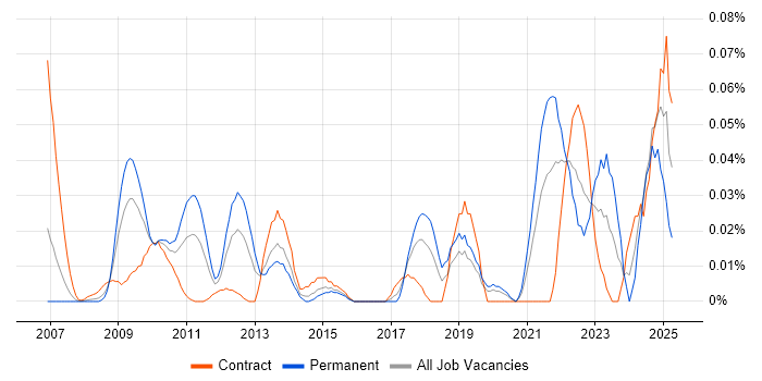 Job vacancy trend for Data Fabric in Central London Job vacancy trend for Data Fabric in Central London