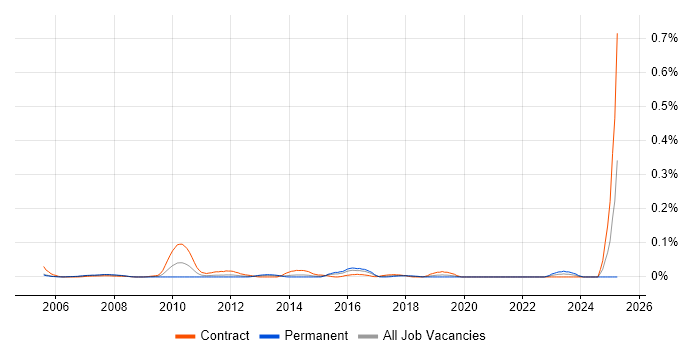 Job vacancy trend for Data-Flow Analysis in Central London Job vacancy trend for Data-Flow Analysis in Central London