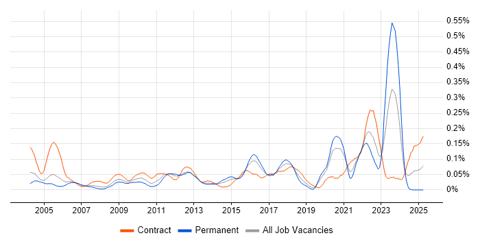 Job vacancy trend for Data Flow Diagram in Central London