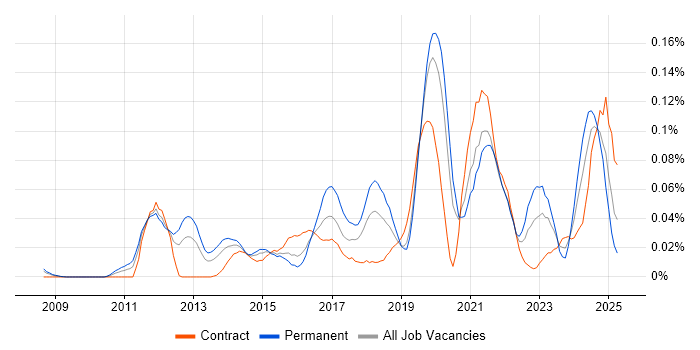 Job vacancy trend for Data Governance Analyst in Central London Job vacancy trend for Data Governance Analyst in Central London
