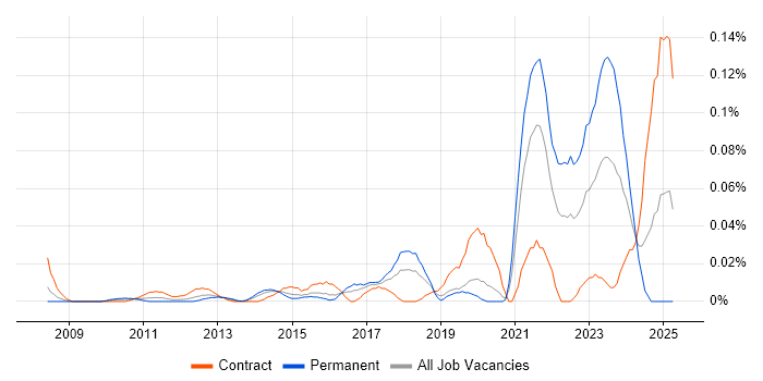 Job vacancy trend for Data Governance Consultant in Central London Job vacancy trend for Data Governance Consultant in Central London