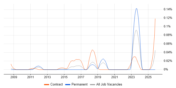 Data Governance Specialist job vacancy trend in Central London