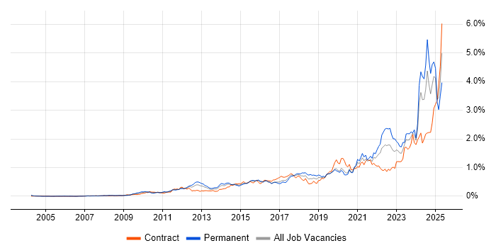 Job vacancy trend for Data Governance in Central London