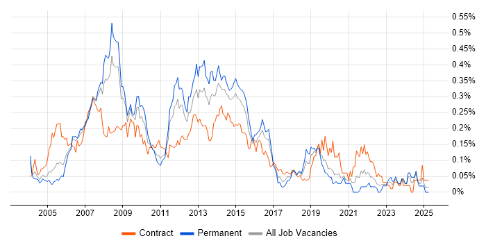 Job vacancy trend for Data Guard in Central London