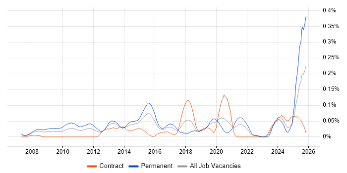 Data Insight Analyst job vacancy trend in Central London
