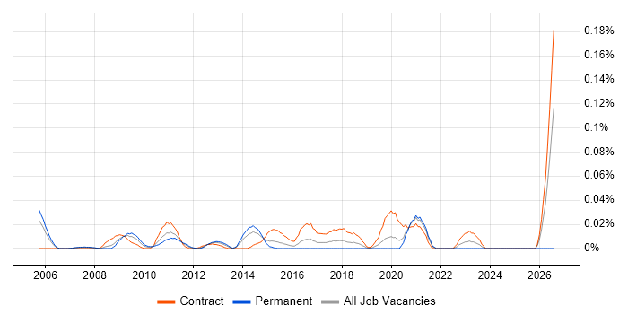 Data Integration Consultant job vacancy trend in Central London